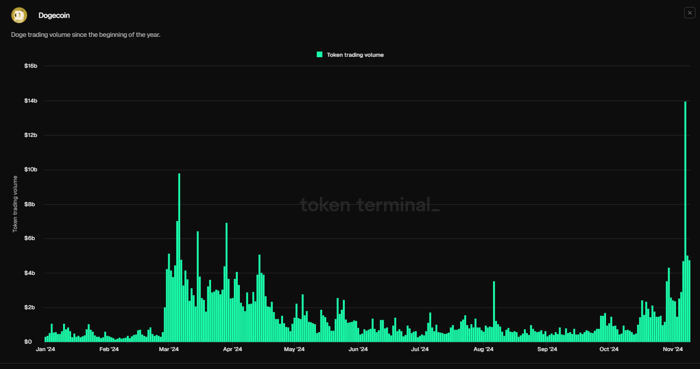 Dogecoin daily trading volume chart. Source: Token Terminal